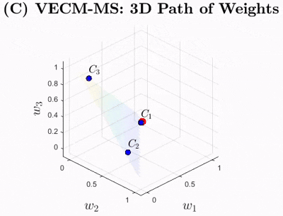 VECM weight dynamics